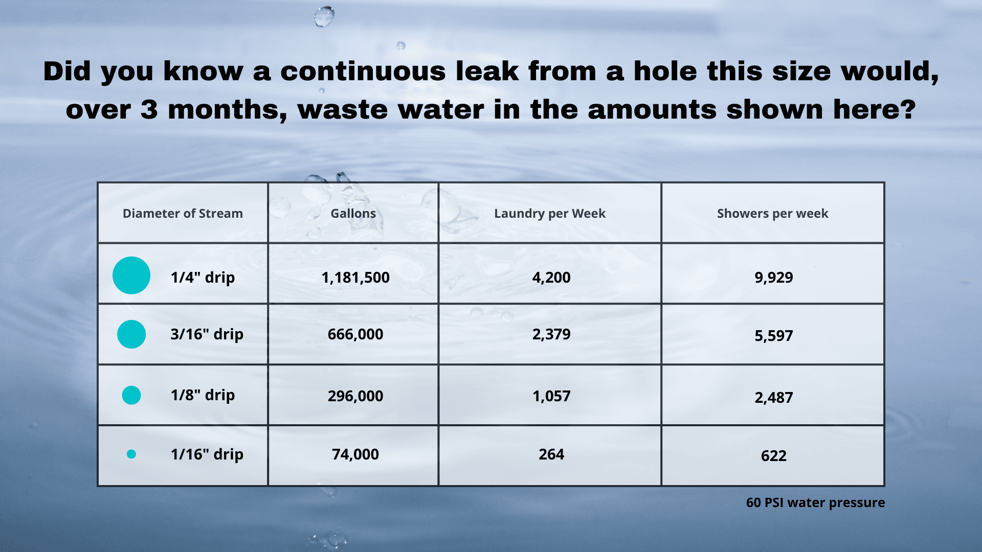 chart showing how much water leaks waste